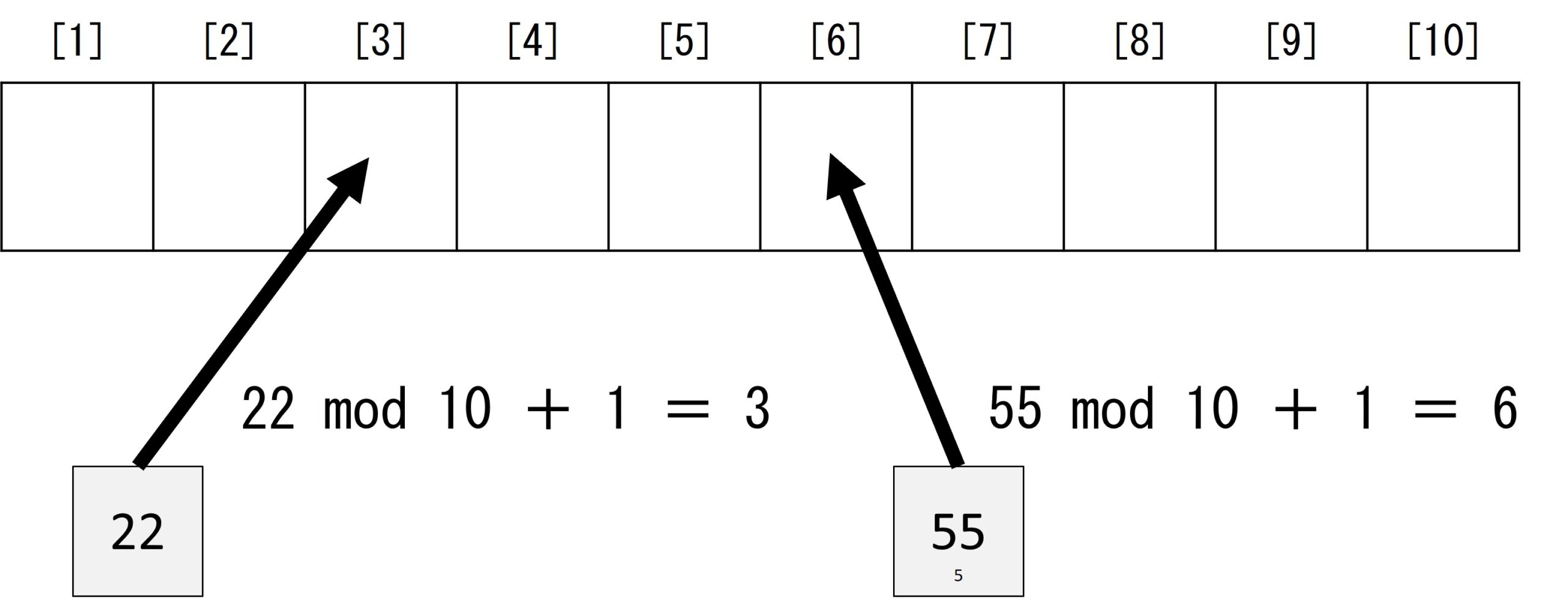 図1 ハッシュ表探索法を手作業でやってみる