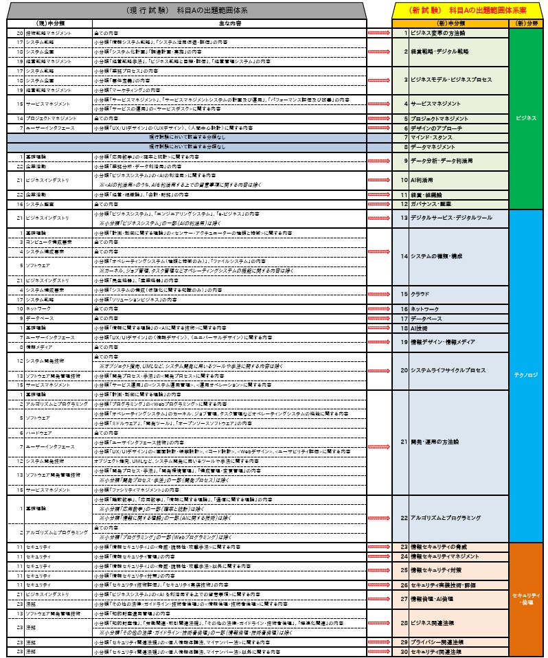 科目Aの出題範囲体系案の新旧対応表