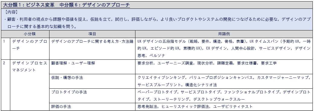 図6 シラバスVer.0.1で追加された項目